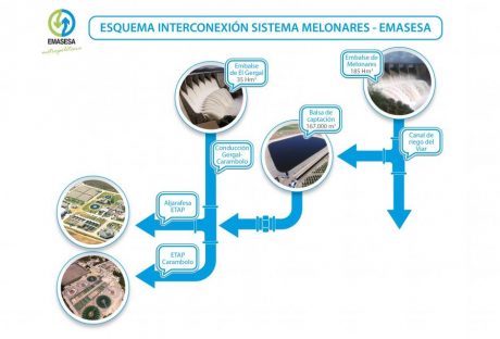 Esquema Interconexión Sistemas Melonares - EMASESA