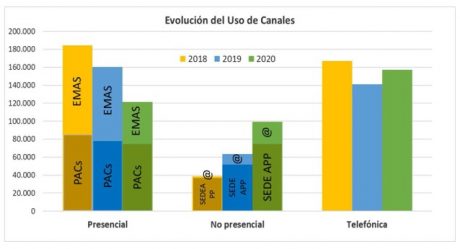 Evolución 2018-2020 de las gestiones realizadas a través de todos los canales