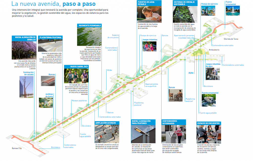 Gráfico La nueva avenida, paso a paso