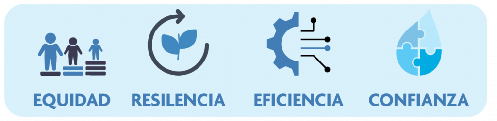 Infografia conceptos justicia hídrica: Equidad, Resiliencia,Eficiencia, Confianza