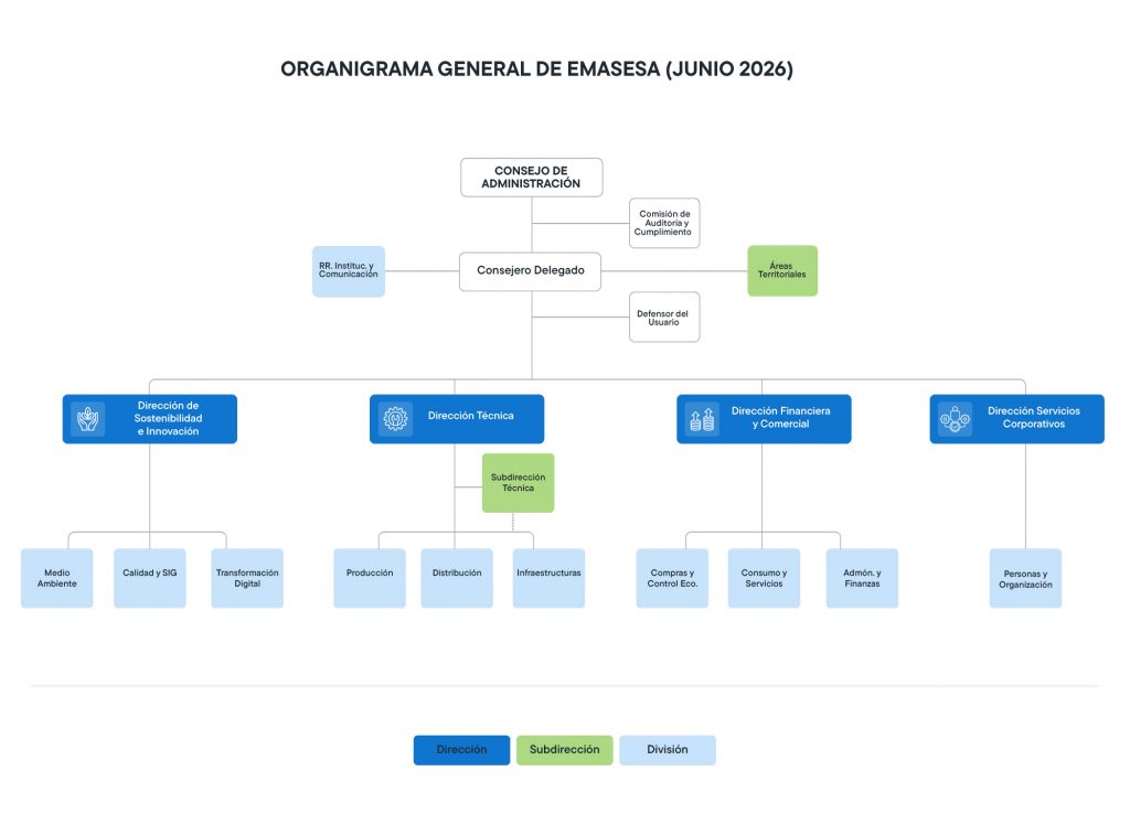 Esquema organigrama de EMASESA junio 2026