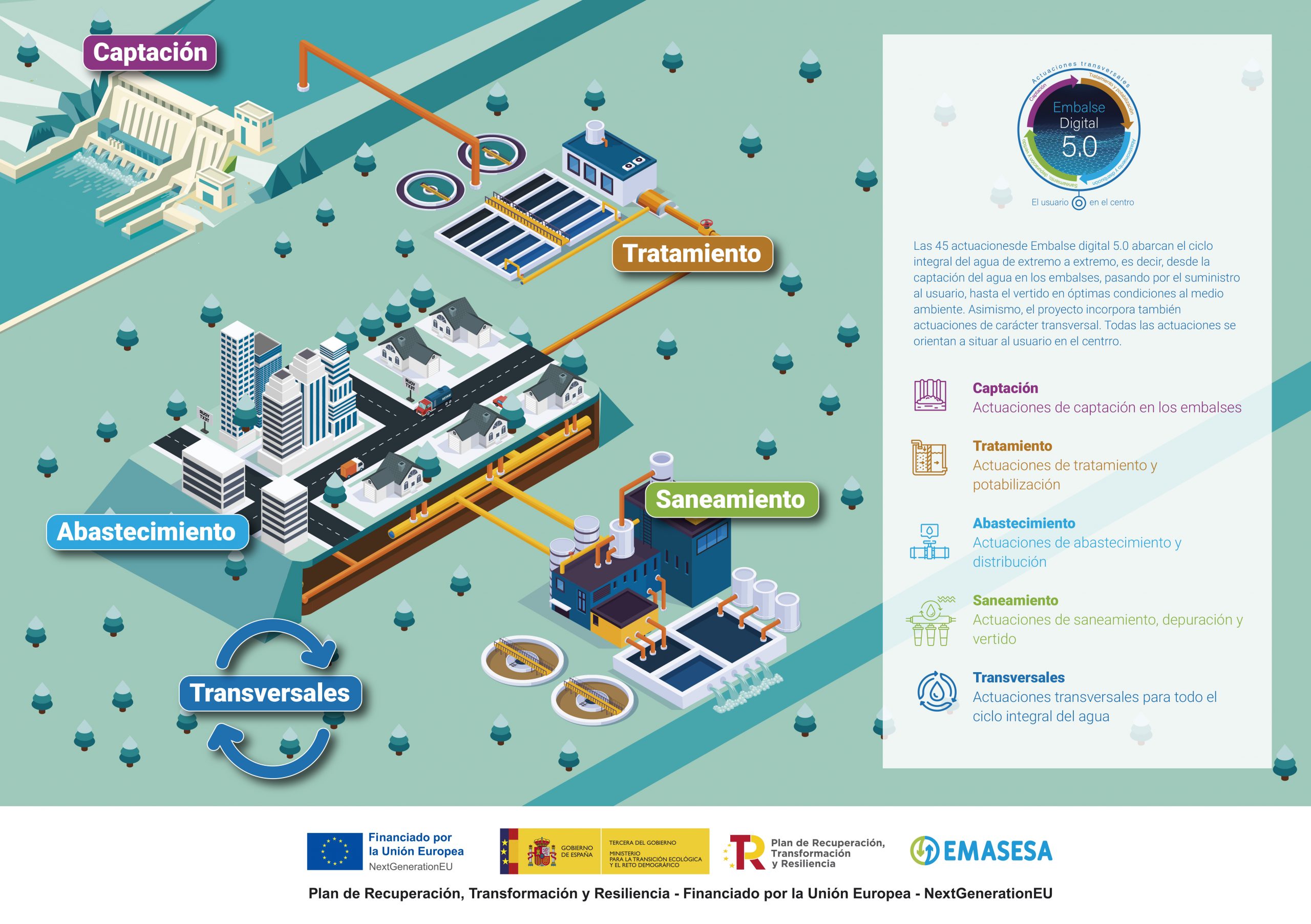 Infografía Embalse Digital 5.0 – ciclo integral del agua desde la captación hasta el saneamiento